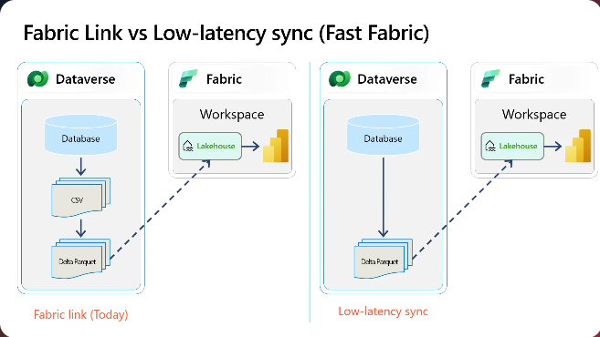 https://www.microsoft.com/en-us/power-platform/blog/wp-content/uploads/2026/05/High_res_Fabric_LowLatency-1.webp